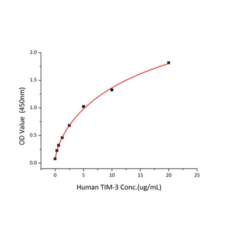Standard Curve - Recombinant Human TIM 3 Protein (C-terminal His Tag) (A331331) - Antibodies.com