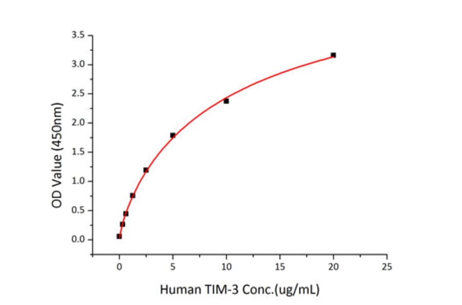 Standard Curve - Recombinant Human TIM 3 Protein (C-terminal Human Fc and His Tag) (A331332) - Antibodies.com