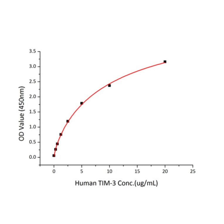 Standard Curve - Recombinant Human TIM 3 Protein (C-terminal Human Fc and His Tag) (A331332) - Antibodies.com