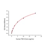 Standard Curve - Recombinant Human TIM 3 Protein (C-terminal Human Fc and His Tag) (A331332) - Antibodies.com