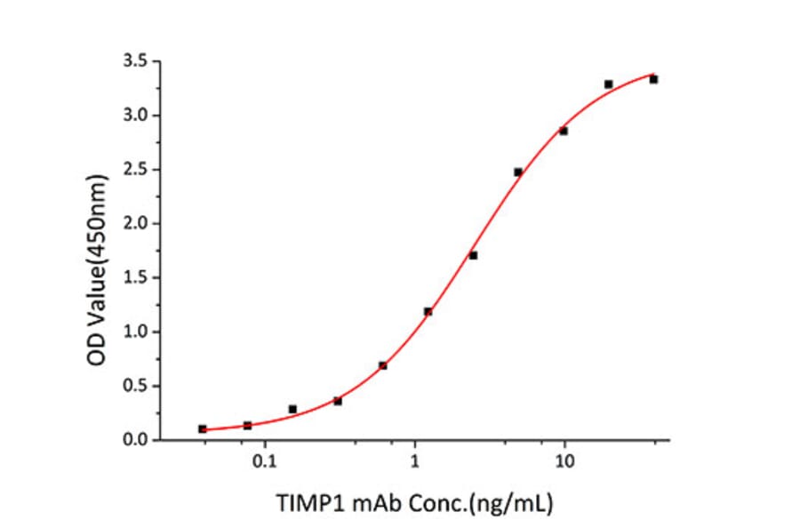 Standard Curve - Recombinant Human TIMP1 Protein (C-terminal His Tag) (A331333) - Antibodies.com