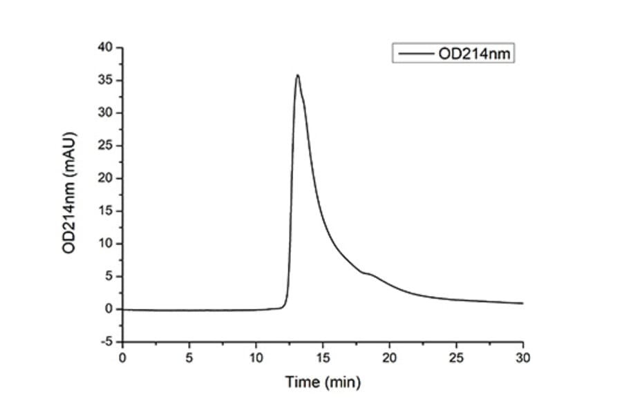 SEC-HPLC - Recombinant Human TIMP2 Protein (C-terminal His Tag) (A331334) - Antibodies.com