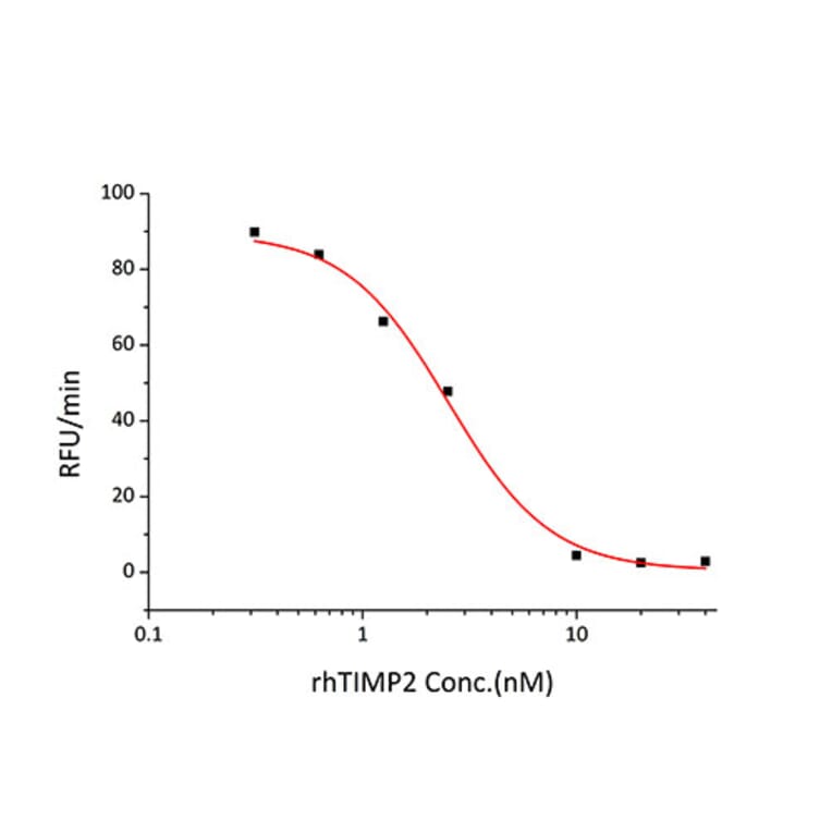 Enzyme inhibition assay - Recombinant Human TIMP2 Protein (C-terminal His Tag) (A331334) - Antibodies.com