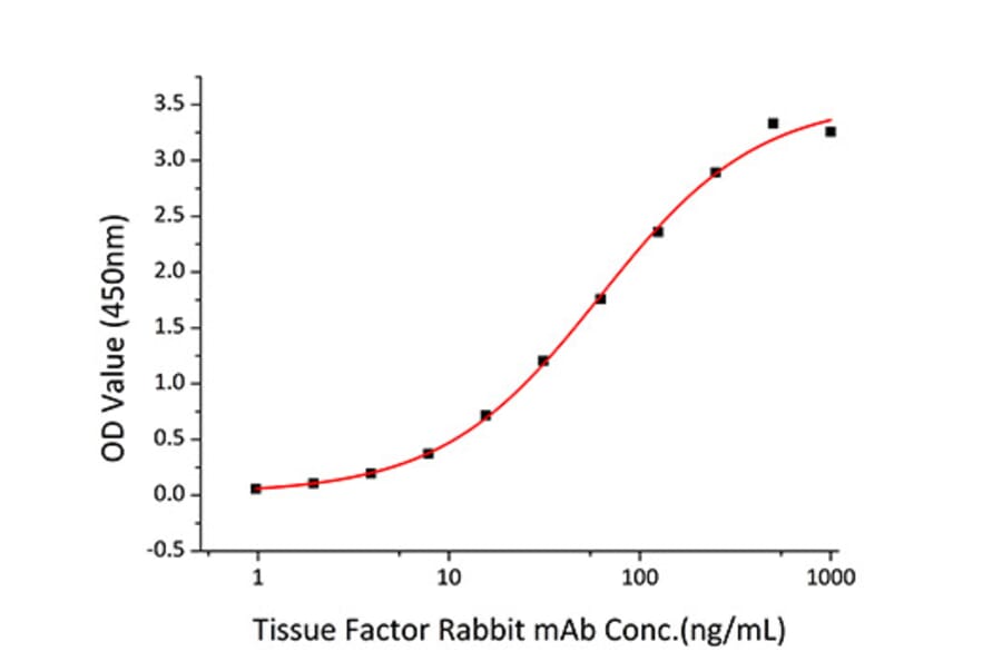 Standard Curve - Recombinant Human Tissue Factor Protein (C-terminal His Tag) (A331335) - Antibodies.com