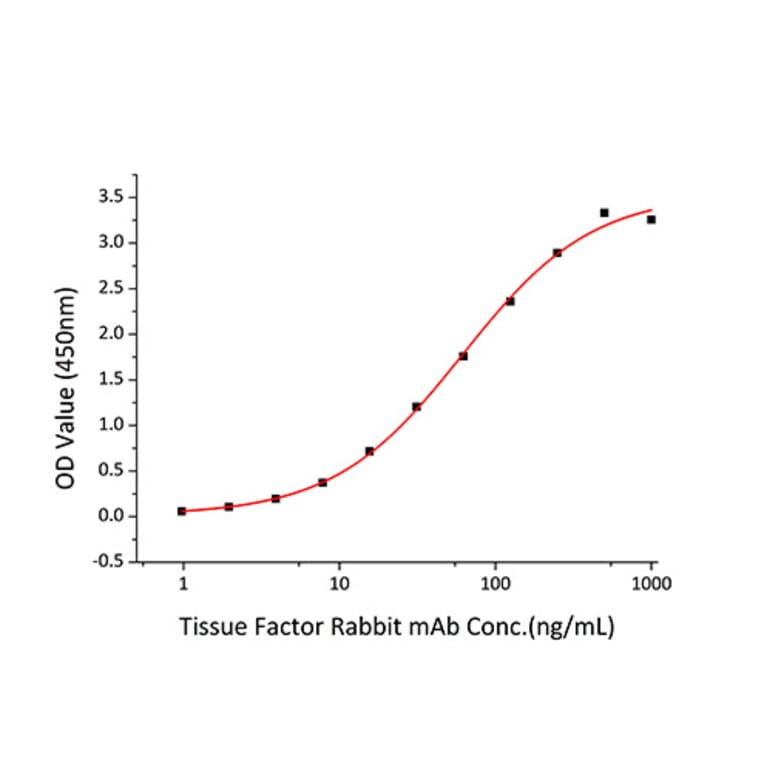 Standard Curve - Recombinant Human Tissue Factor Protein (C-terminal His Tag) (A331335) - Antibodies.com