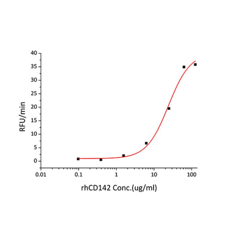 Enzyme activity assay - Recombinant Human Tissue Factor Protein (C-terminal His Tag) (A331335) - Antibodies.com