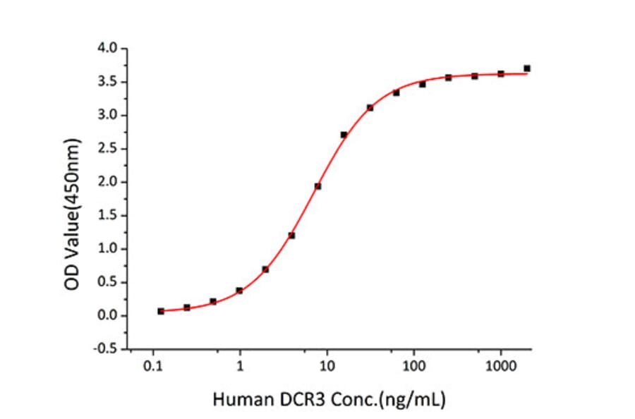 Standard Curve - Recombinant Human TL1A Protein (A331337) - Antibodies.com