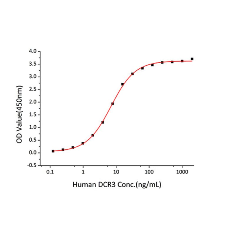 Standard Curve - Recombinant Human TL1A Protein (A331337) - Antibodies.com