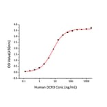 Standard Curve - Recombinant Human TL1A Protein (A331337) - Antibodies.com