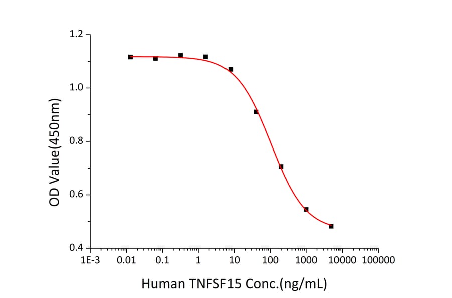 Cell Viability Assay - Recombinant Human TL1A Protein (A331337) - Antibodies.com