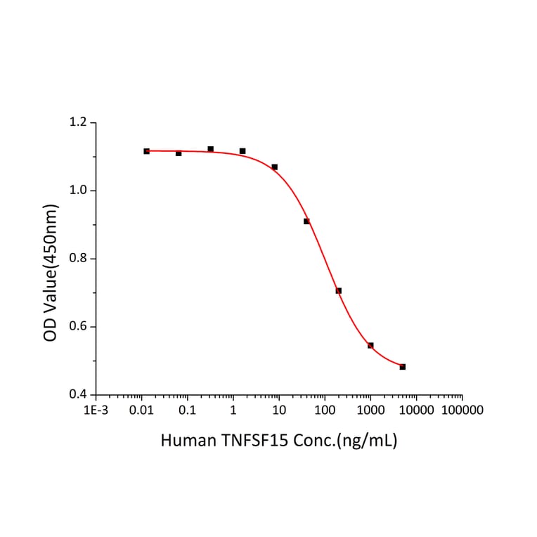 Cell Viability Assay - Recombinant Human TL1A Protein (A331337) - Antibodies.com