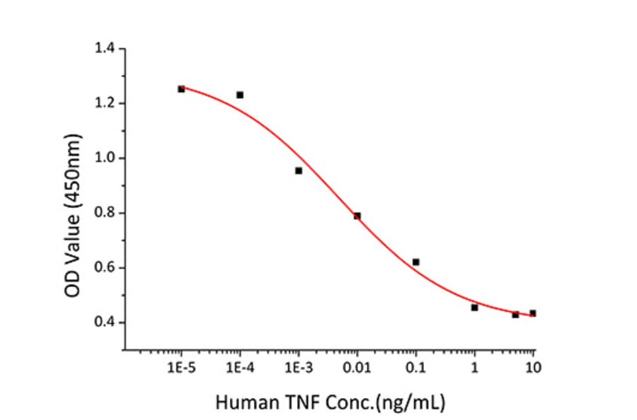 Cytotoxicity Assay - Recombinant Human TNF alpha Protein (C-terminal His Tag) (A331339) - Antibodies.com