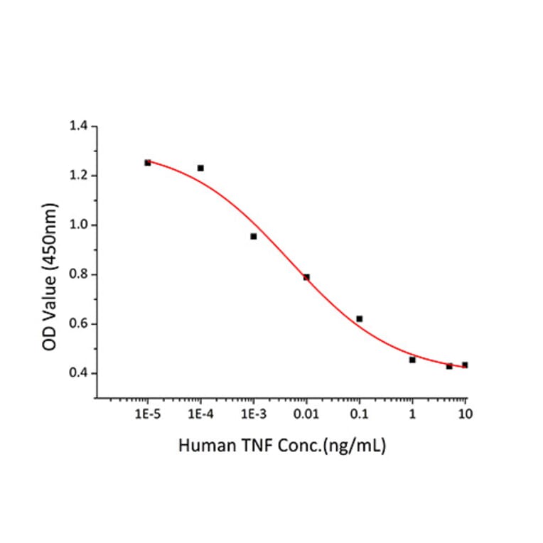 Cytotoxicity Assay - Recombinant Human TNF alpha Protein (C-terminal His Tag) (A331339) - Antibodies.com