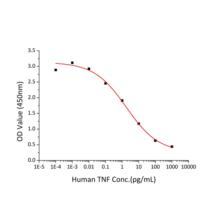 Cytotoxicity Assay - Recombinant Human TNF alpha Protein (C-terminal His Tag) (A331340) - Antibodies.com