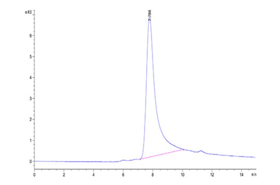 SEC-HPLC - Recombinant Human TNF alpha Protein (Biotin) (C-terminal His and Avi Tag) (A331341) - Antibodies.com