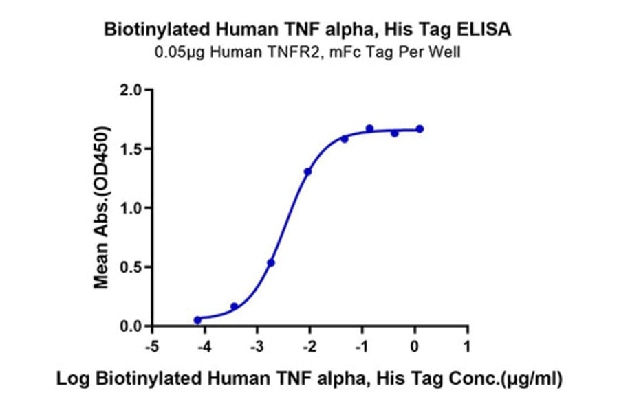 Standard Curve - Recombinant Human TNF alpha Protein (Biotin) (C-terminal His and Avi Tag) (A331341) - Antibodies.com