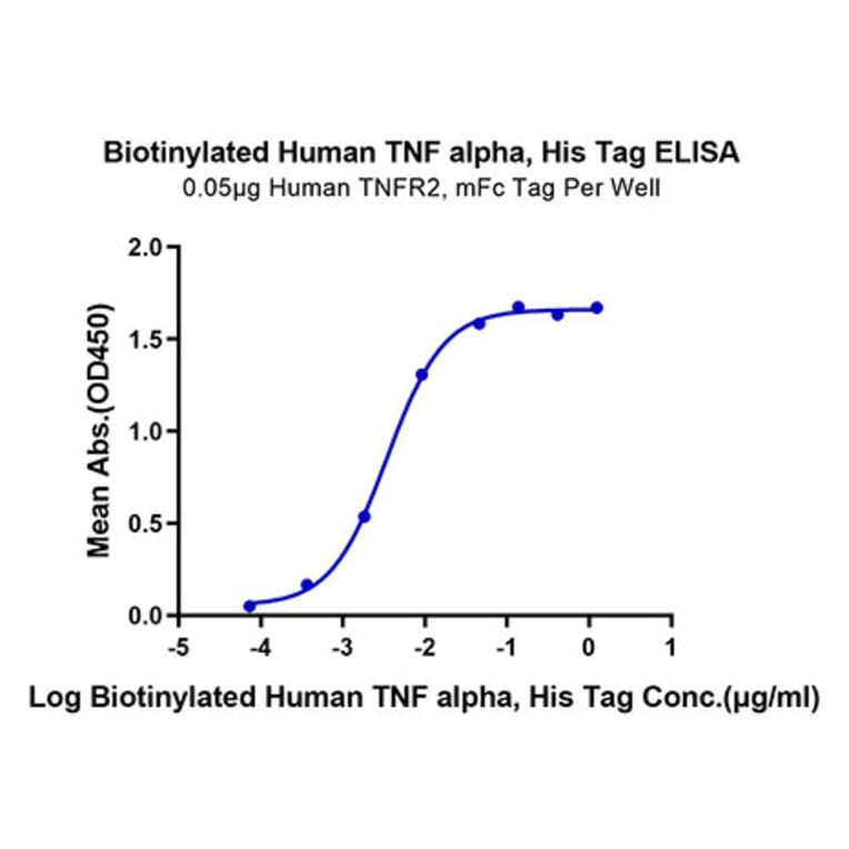 Standard Curve - Recombinant Human TNF alpha Protein (Biotin) (C-terminal His and Avi Tag) (A331341) - Antibodies.com