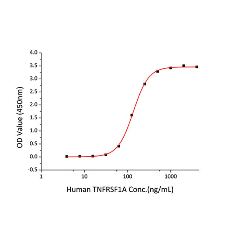 Standard Curve - Recombinant Human TNFR1 Protein (C-terminal His Tag) (A331343) - Antibodies.com