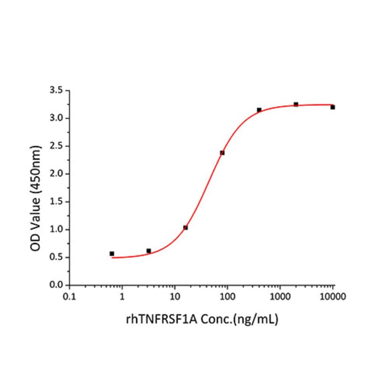 Cytotoxicity inhibition assay - Recombinant Human TNFR1 Protein (C-terminal His Tag) (A331343) - Antibodies.com