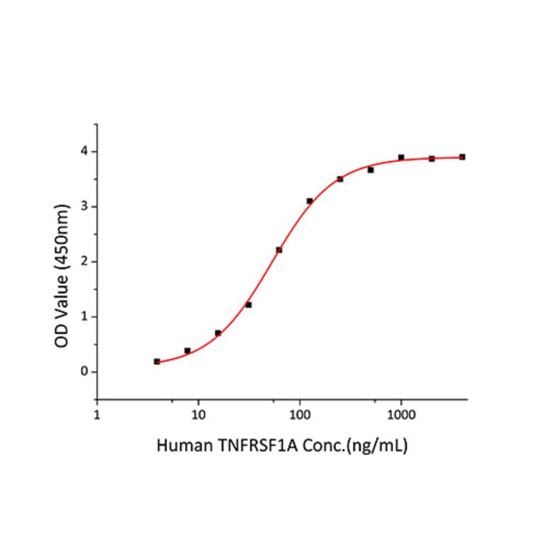 Standard Curve - Recombinant Human TNFR1 Protein (C-terminal Human Fc Tag) (A331344) - Antibodies.com