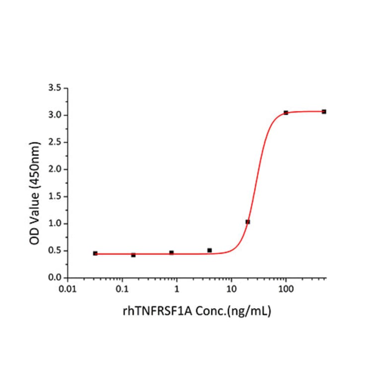 Cytotoxicity inhibition assay - Recombinant Human TNFR1 Protein (C-terminal Human Fc Tag) (A331344) - Antibodies.com