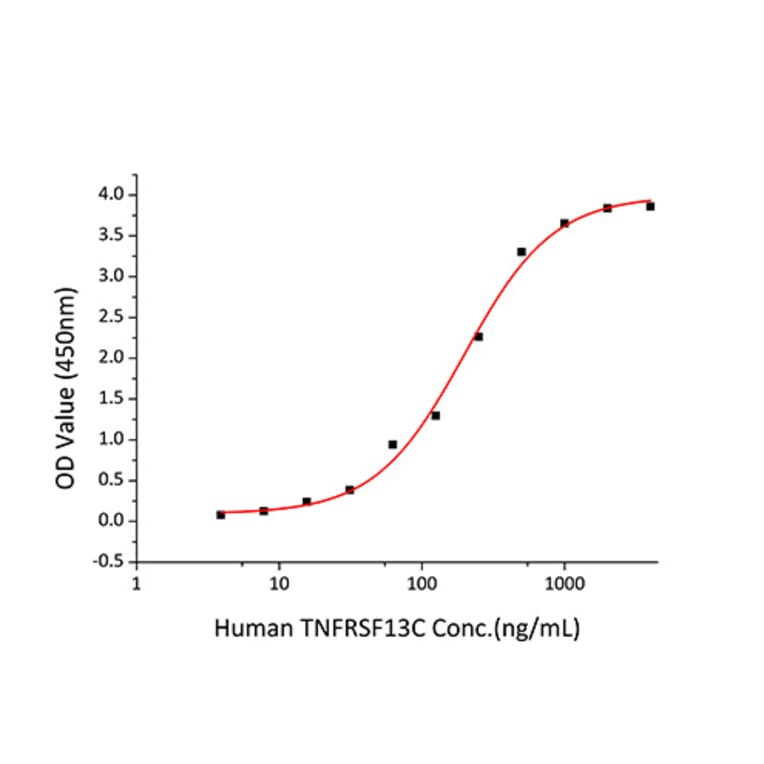 Standard Curve - Recombinant Human TNFRSF13C Protein (C-terminal Human Fc and His Tag) (A331346) - Antibodies.com