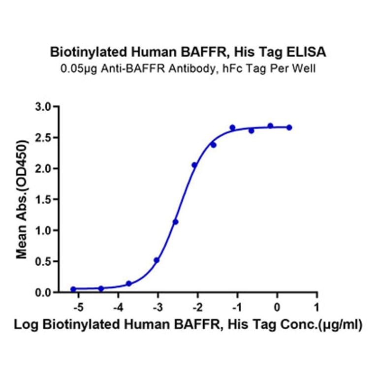 Standard Curve - Recombinant Human TNFRSF13C Protein (Biotin) (C-terminal His and Avi Tag) (A331347) - Antibodies.com
