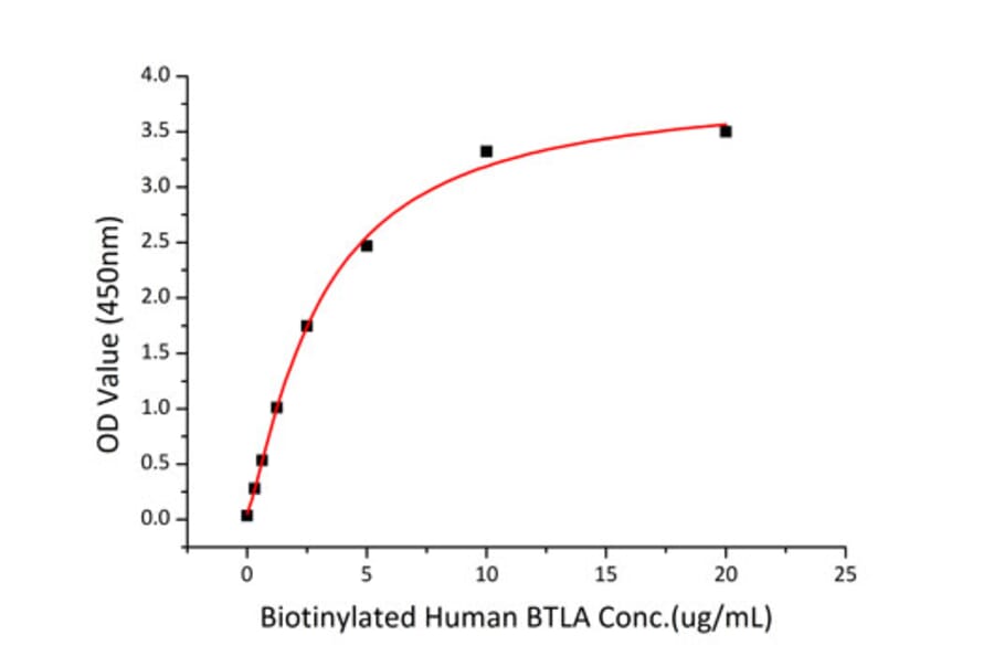 Standard Curve - Recombinant Human TNFRSF14 Protein (C-terminal Human Fc and His Tag) (A331348) - Antibodies.com