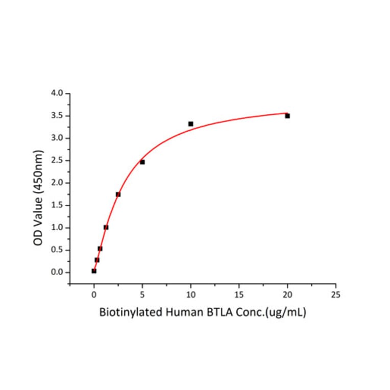 Standard Curve - Recombinant Human TNFRSF14 Protein (C-terminal Human Fc and His Tag) (A331348) - Antibodies.com