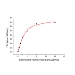 Standard Curve - Recombinant Human TNFRSF14 Protein (C-terminal Human Fc and His Tag) (A331348) - Antibodies.com