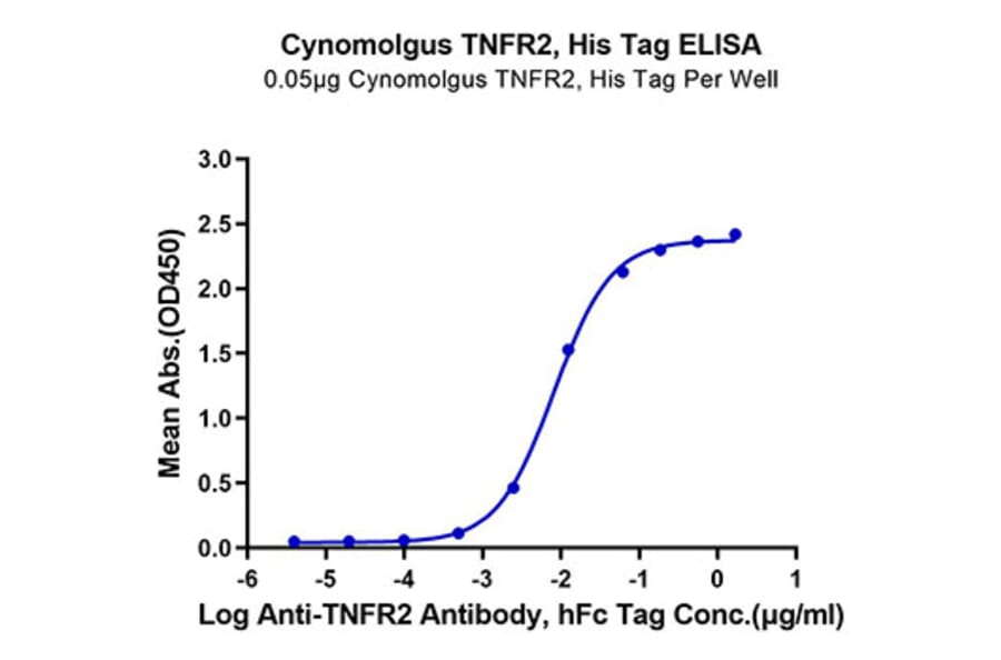 Standard Curve - Recombinant Cynomolgus macaque TNFRSF1B Protein (C-terminal His Tag) (A331349) - Antibodies.com