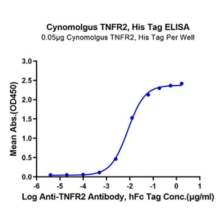 Standard Curve - Recombinant Cynomolgus macaque TNFRSF1B Protein (C-terminal His Tag) (A331349) - Antibodies.com