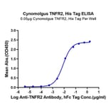 Standard Curve - Recombinant Cynomolgus macaque TNFRSF1B Protein (C-terminal His Tag) (A331349) - Antibodies.com