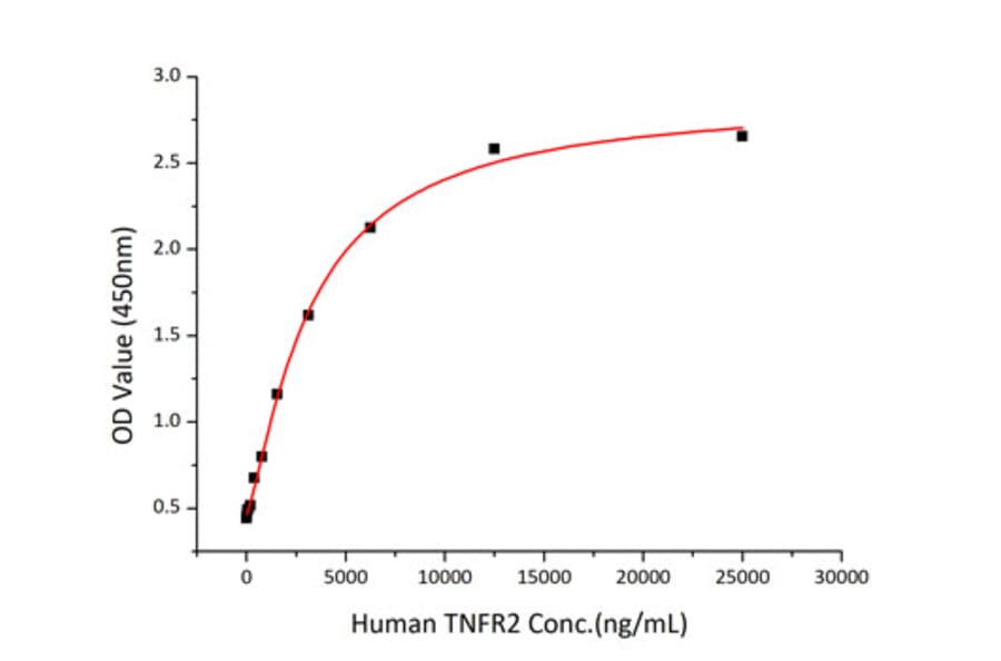 Cytotoxicity inhibition assay - Recombinant Human TNFRSF1B Protein (C-terminal His Tag) (A331350) - Antibodies.com