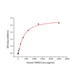 Cytotoxicity inhibition assay - Recombinant Human TNFRSF1B Protein (C-terminal His Tag) (A331350) - Antibodies.com