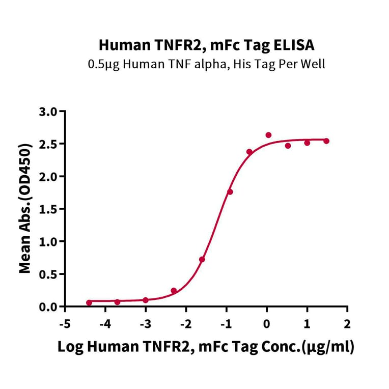 Standard Curve - Recombinant Human TNFRSF1B Protein (C-terminal Mouse Fc Tag) (A331351) - Antibodies.com