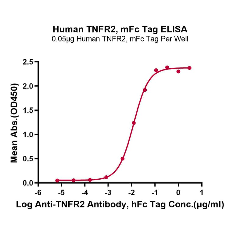 Standard Curve - Recombinant Human TNFRSF1B Protein (C-terminal Mouse Fc Tag) (A331351) - Antibodies.com