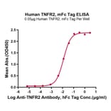 Standard Curve - Recombinant Human TNFRSF1B Protein (C-terminal Mouse Fc Tag) (A331351) - Antibodies.com