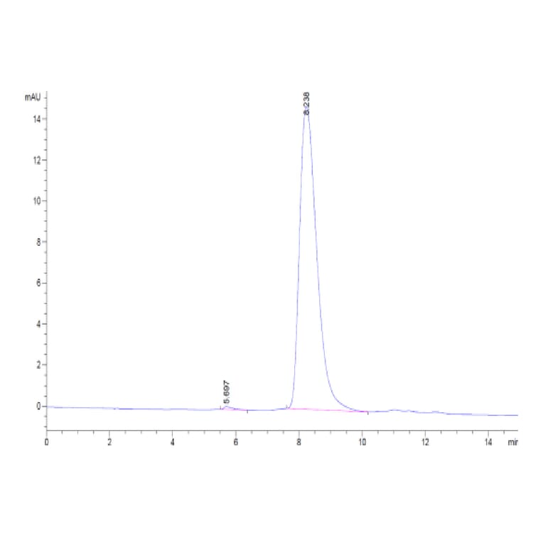 SEC-HPLC - Recombinant Human TNFRSF1B Protein (Biotin) (C-terminal His Tag) (A331352) - Antibodies.com