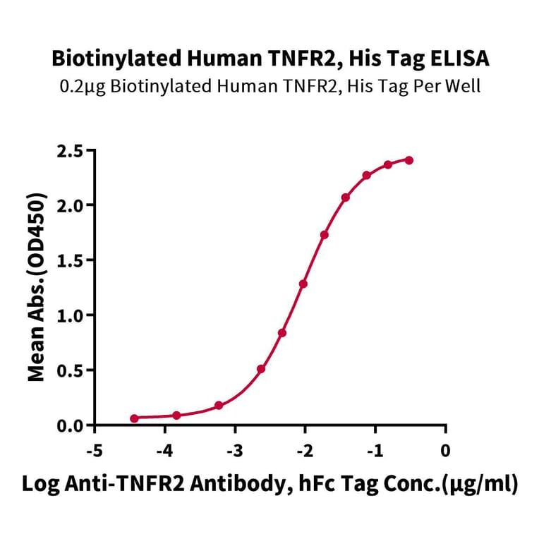 Standard Curve - Recombinant Human TNFRSF1B Protein (Biotin) (C-terminal His Tag) (A331352) - Antibodies.com