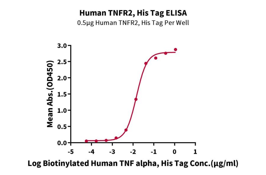 Standard Curve - Recombinant Human TNFRSF1B Protein (C-terminal His Tag) (A331353) - Antibodies.com