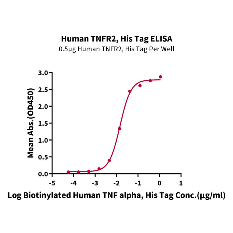 Standard Curve - Recombinant Human TNFRSF1B Protein (C-terminal His Tag) (A331353) - Antibodies.com