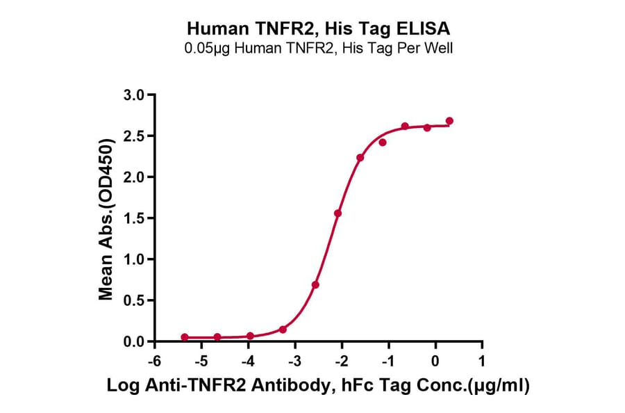 Standard Curve - Recombinant Human TNFRSF1B Protein (C-terminal His Tag) (A331353) - Antibodies.com