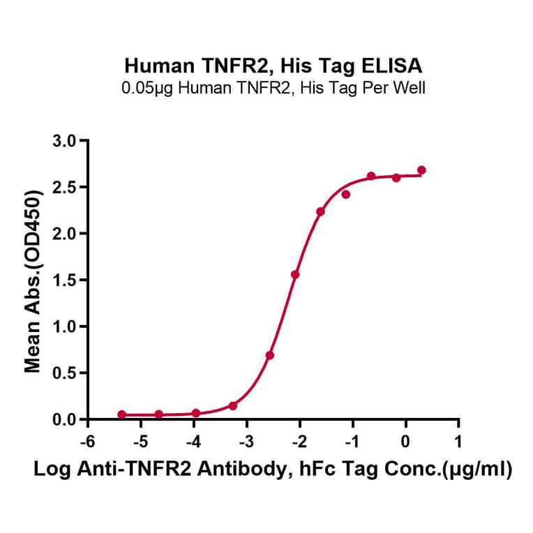 Standard Curve - Recombinant Human TNFRSF1B Protein (C-terminal His Tag) (A331353) - Antibodies.com