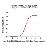 Standard Curve - Recombinant Human TNFRSF1B Protein (C-terminal His Tag) (A331353) - Antibodies.com