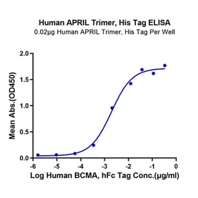 Standard Curve - Recombinant Human TNFSF13 Protein (N-terminal His and Flag Tag) (A331354) - Antibodies.com