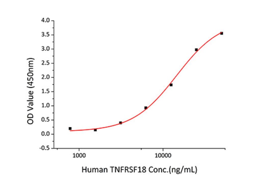 Standard Curve - Recombinant Human TNFSF18 Protein (C-terminal His Tag) (A331356) - Antibodies.com