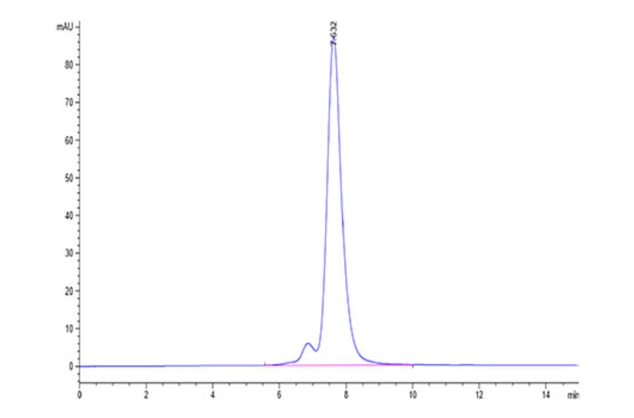 SEC-HPLC - Recombinant Human TNFSF18 Protein (Biotin) (N-terminal His and Flag Tag) (A331357) - Antibodies.com