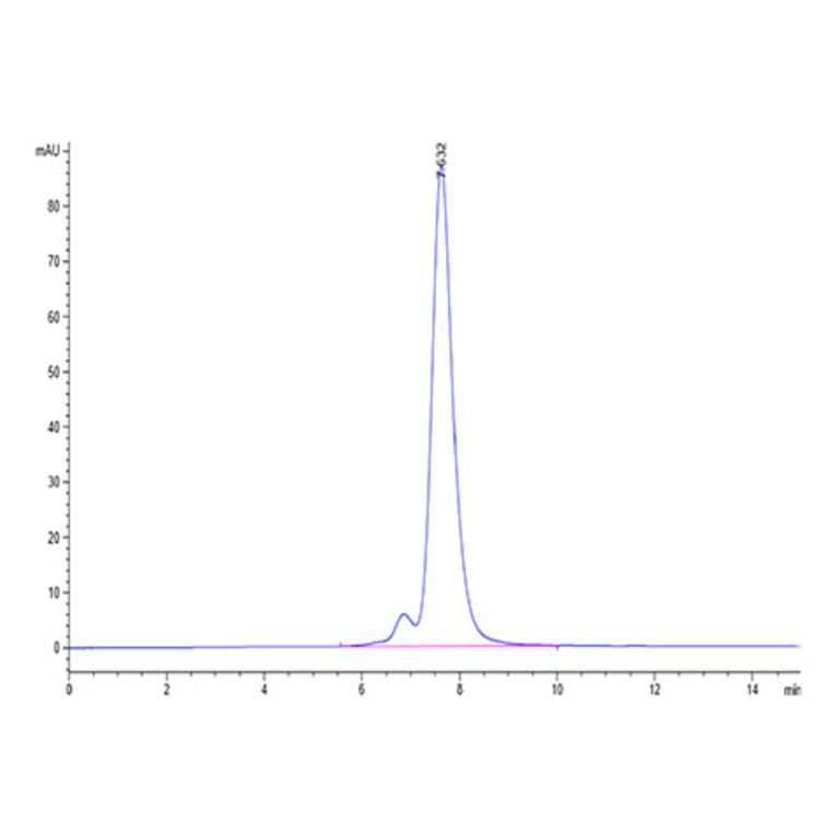 SEC-HPLC - Recombinant Human TNFSF18 Protein (Biotin) (N-terminal His and Flag Tag) (A331357) - Antibodies.com