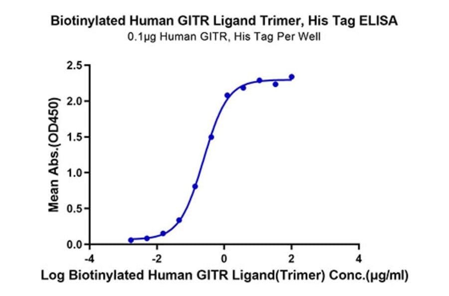 Standard Curve - Recombinant Human TNFSF18 Protein (Biotin) (N-terminal His and Flag Tag) (A331357) - Antibodies.com